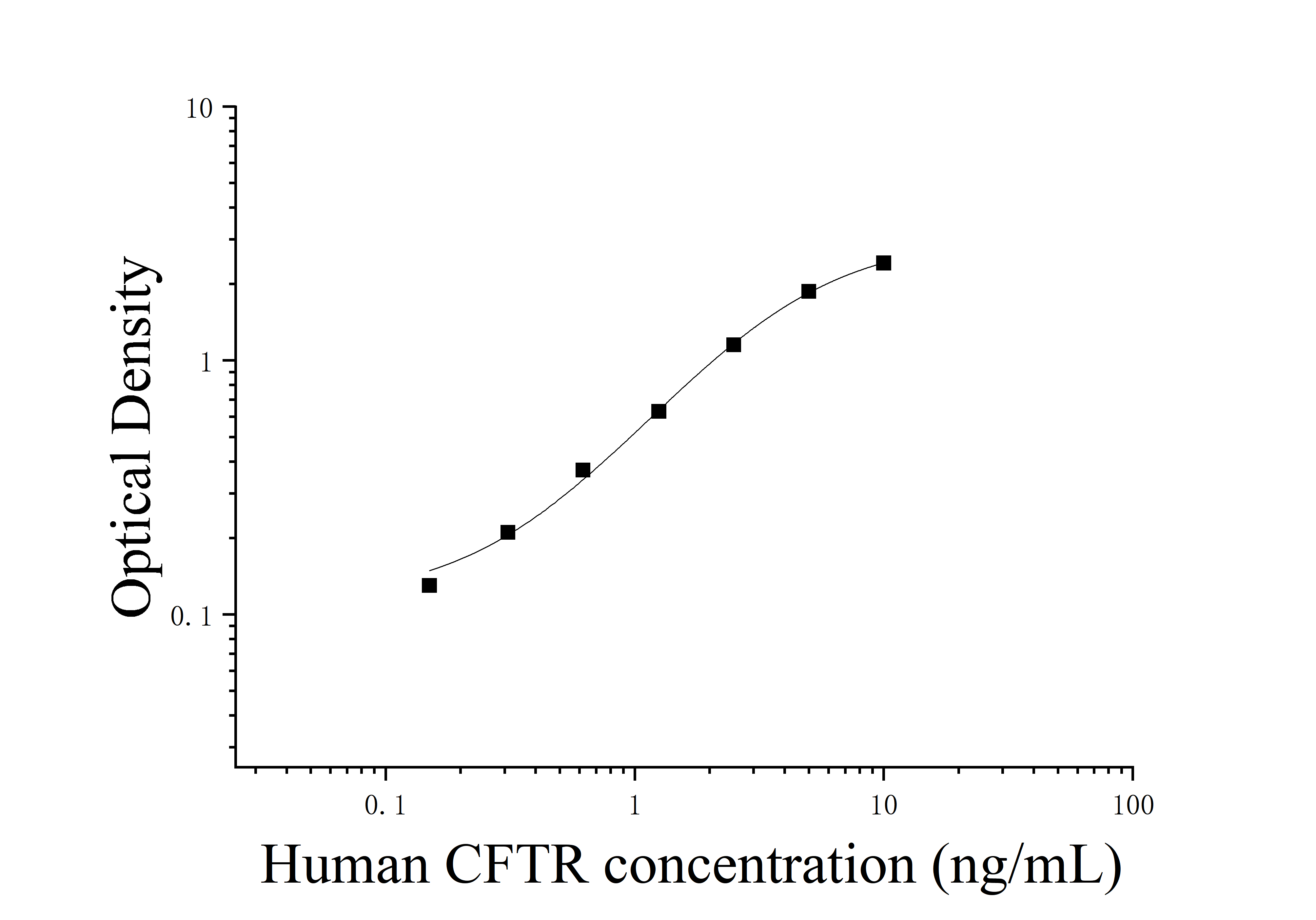 Human Cystic Fibrosis Transmembrane Conductance Regulator (CFTR) ELISA Kit Human Cystic Fibrosis Transmembrane Conductance Regulator (CFTR) ELISA Kit